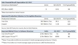 Heres What To Expect From Vales Q3 2017 Results Trefis