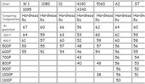 9 Hardness Vs Tempering Temperature For Various Steels