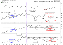 Fourth Reversals In The Precious Metals Charts Kitco