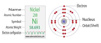 electron configuration for nickel ni