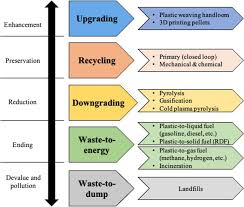 plastic waste recycling existing