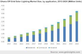 Africa Off Grid Solar Lighting Market Size Industry Share Report 2024