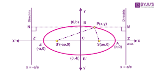 Conic Sections Parabola Ellipse