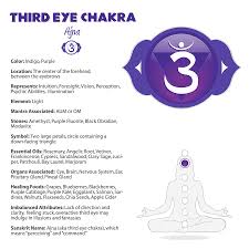 Third Eye Chakra Chart