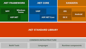 net framework v s net core the