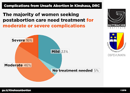 Complications From Unsafe Abortion In Kinshasa 2016
