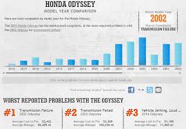 Blog Post Used Honda Odyssey Buy This Year Not That One