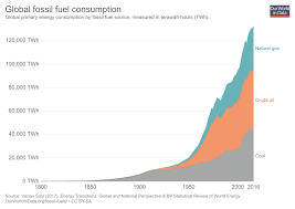 Fossil Fuels Our World In Data