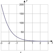 Graphs Of Exponential Functions Ck 12