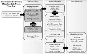 Sub Grid Hydrodynamic Modeling Data Usage Flow Chart