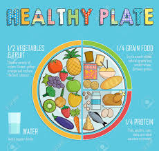 Healthy Food Chart Infographic Illustration Of A Plate Nutrition