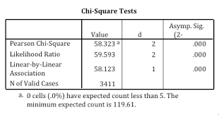 To use the calculator, simply input the true and expected values (on separate lines) and click on the calculate button to generate the. Using Chi Square Statistic In Research Statistics Solutions