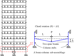 beam column sub assemblage