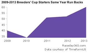 A Look At Breeders Cup Run Backs 2009 2013 Raceday 360