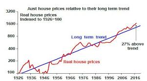 Will Australian House Prices Crash Shane Oliver Livewire