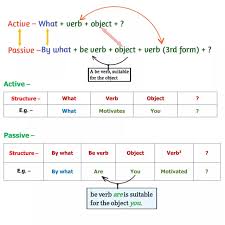 English allows a number of passive constructions which are not possible in many of the other. Active And Passive Voice Of Wh Questions Passive Voice Wh Questions Rules And Examples