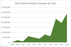 Summary Of 2018 Hipaa Fines And Settlements