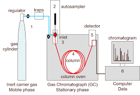 The gc works on the principle that a mixture will separate into individual substances when heated. Gas Chromatography How A Gas Chromatography Machine Works How To Read A Chromatograph And Gcxgc Technology Networks