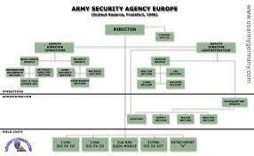 Usareur Org Charts Asae
