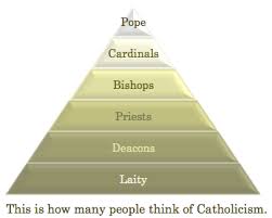 17 Most Popular Christian Church Hierarchy Chart