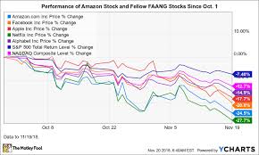 Why Amazon Stock Is Up 29 In 2018 The Motley Fool