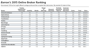 Barrons 2015 Ranking Of Online Brokers Barrons