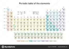 modern periodic table elements atomic