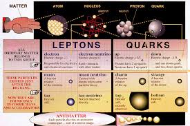 Quarks And Leptons Chart Theoretical Physics Elementary