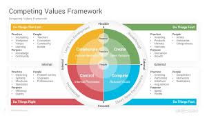 competing values framework powerpoint