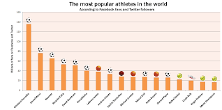 The Most Popular Athletes In The World As Revealed By