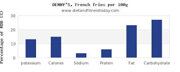 Potassium In French Fries Per 100g Diet And Fitness Today