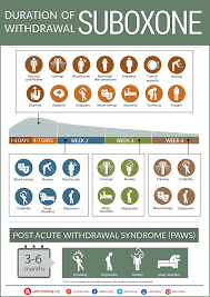 Suboxone Detox Timeline Of Symptoms Infographic