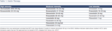 Statins Practical Considerations