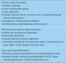 Recommended Management Of Thyroid Disorders
