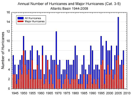 Hurricanes Part Iii Frequency And Global Warming