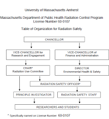 Radiological Safety Roles And Responsibilities