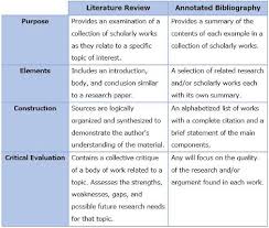 Conduct a literature review on the chosen disorder Create an annotated  bibliography Include a minimum of   peer reviewed articles 