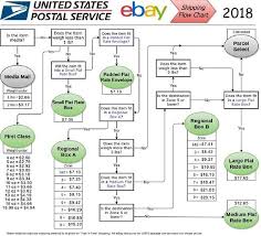 Flow Chart To Help You Determine Most Effective Cost To Ship