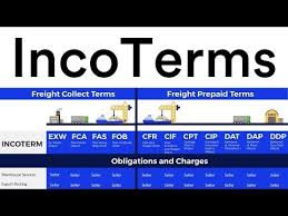Incoterms On Wikinow News Videos Facts
