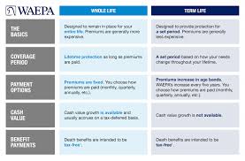 Term insurance is a life insurance policy that is only good for a certain term, or amount of time such as 10, 20, 0r 30 years. Life Insurance Term Versus Whole Waepa
