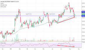Hdfc Stock Price And Chart Bse Hdfc Tradingview India