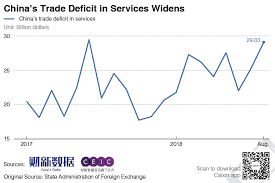 Chart Of The Day Chinas Widening Services Trade Deficit
