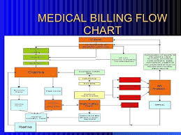 Healthcare Claims Adjudication Process Flow Chart Www