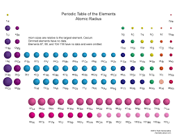 size of the elements on the periodic table