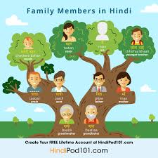 Mối quan hệ giữa chị dâu và em chồng. Learn How To Talk About Your Family In Hindi