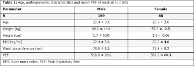 Table 1 From Peak Expiratory Flow In Normal Medical Students