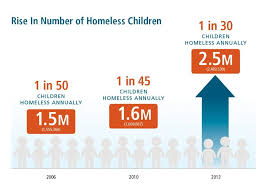 Child Homelessness In U S Reaches Historic High Report