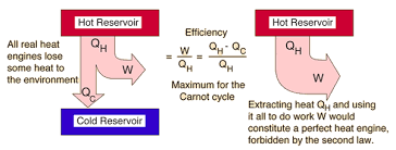 Second Law Of Thermodynamics Energy