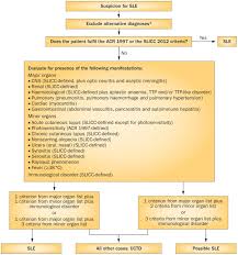 diagnostic criteria for systemic lupus