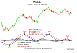 How To Use Macd Indicator In Forex Trading Tradding